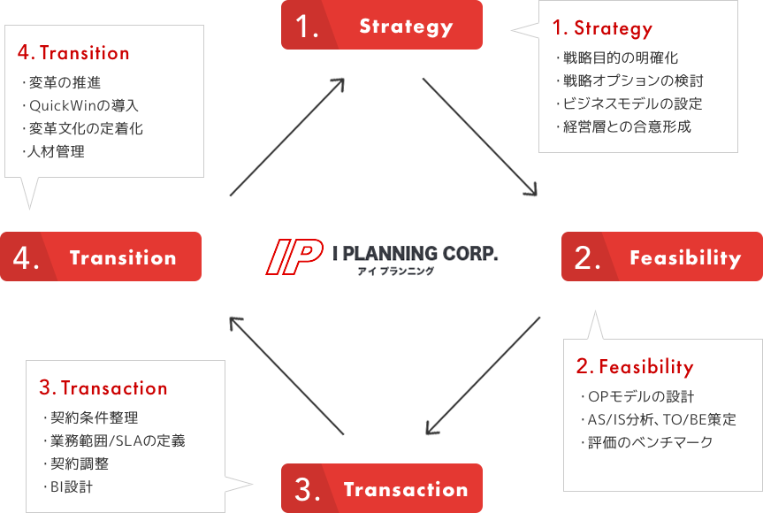 業務改善・BPO支援コンサルティング